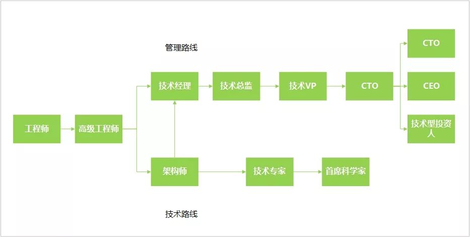 It技术岗的区别 Xmamiga